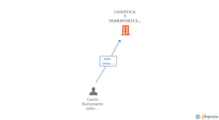 Vinculaciones societarias de LOGISTICA Y TRANSPORTES JC 2007 SL