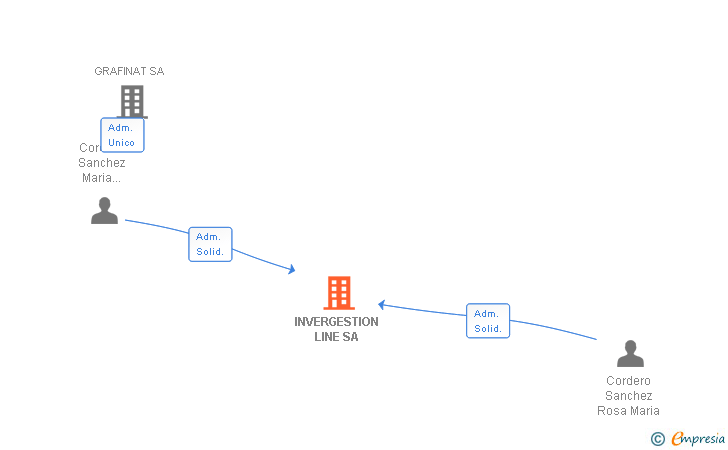 Vinculaciones societarias de INVERGESTION LINE SA