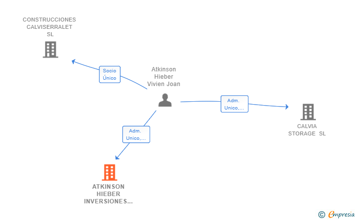 Vinculaciones societarias de ATKINSON HIEBER INVERSIONES SL