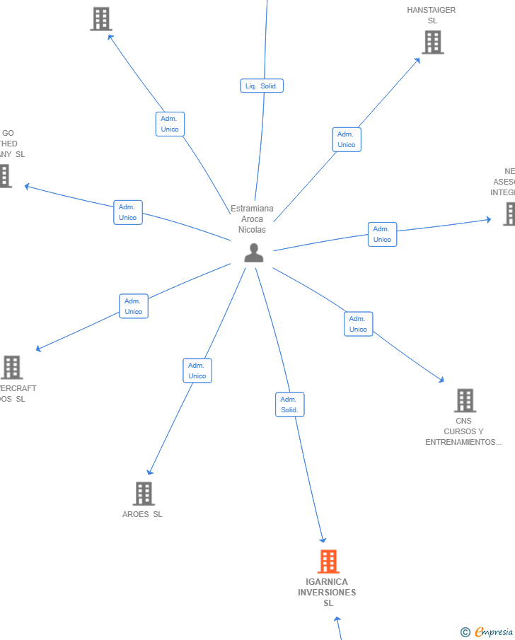 Vinculaciones societarias de IGARNICA INVERSIONES SL