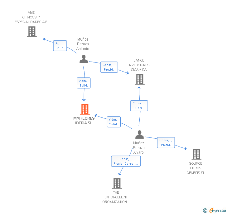 Vinculaciones societarias de MM FLORES IBERIA SL