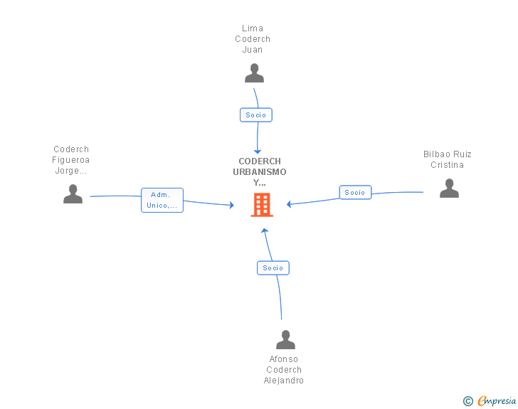 Vinculaciones societarias de CODERCH URBANISMO Y ARQUITECTURA SLP