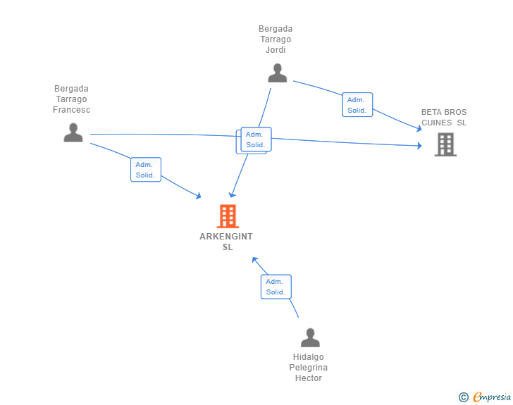 Vinculaciones societarias de ARKENGINT SL