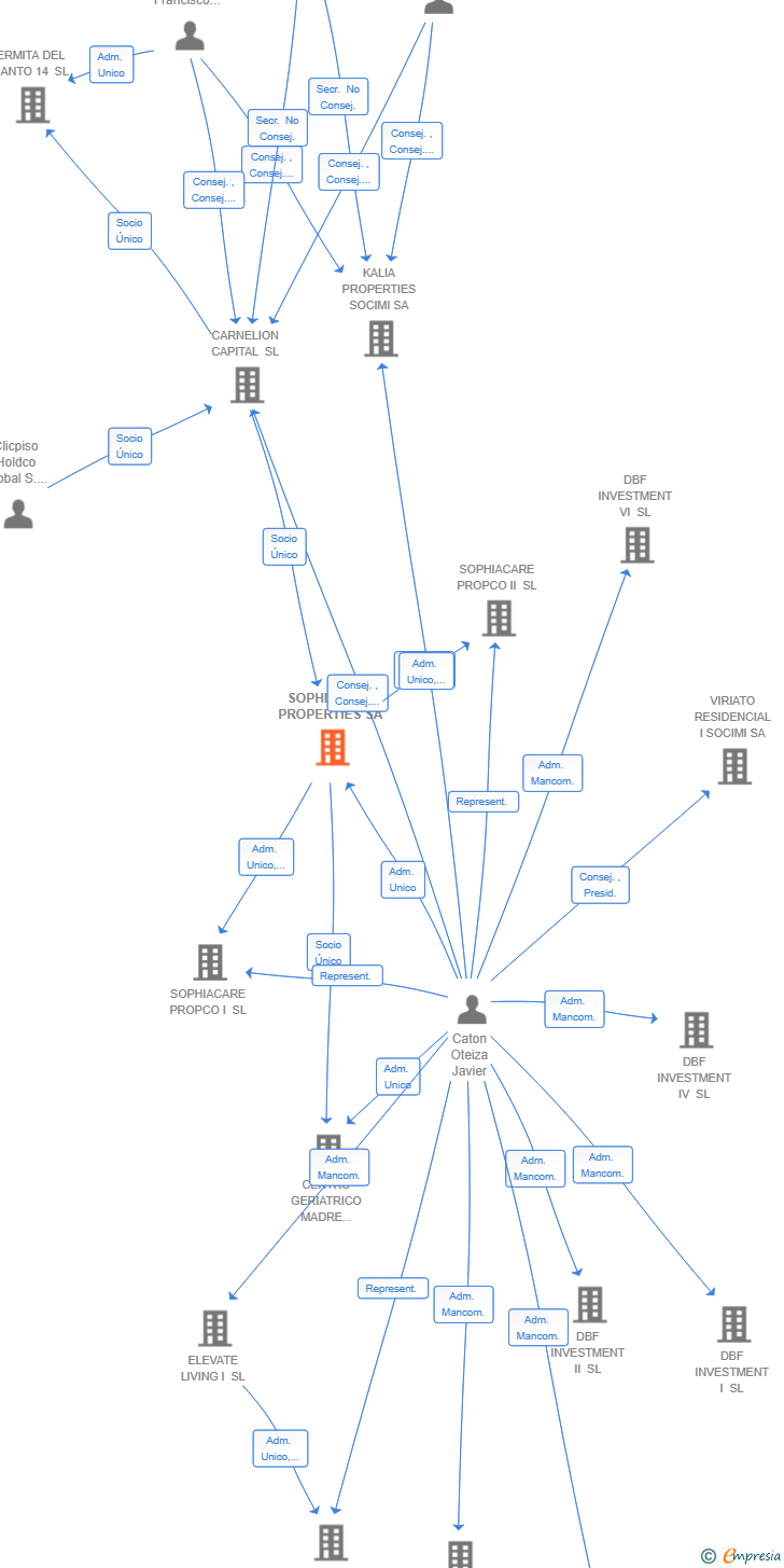 Vinculaciones societarias de SOPHIACARE PROPERTIES SA