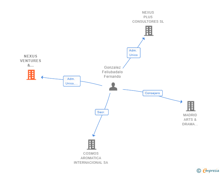 Vinculaciones societarias de NEXUS VENTURES & INVESTMENTS SL