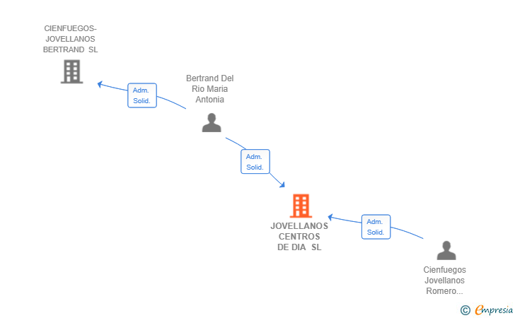 Vinculaciones societarias de JOVELLANOS CENTROS DE DIA SL
