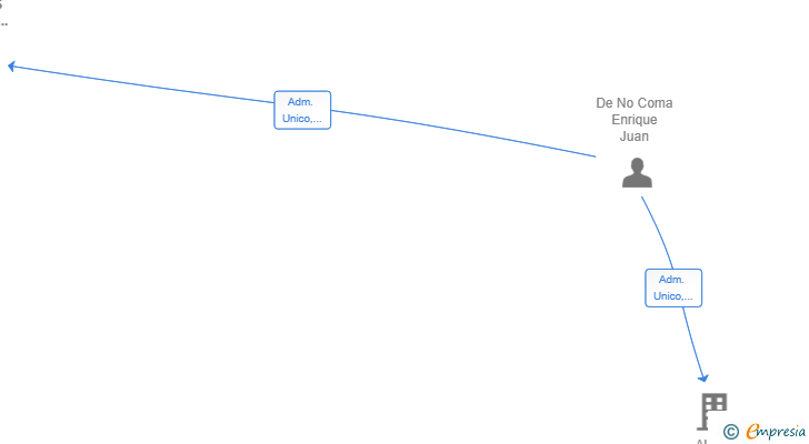 Vinculaciones societarias de ISPACROM SERVICIOS JURIDICOS INTEGRALES SL