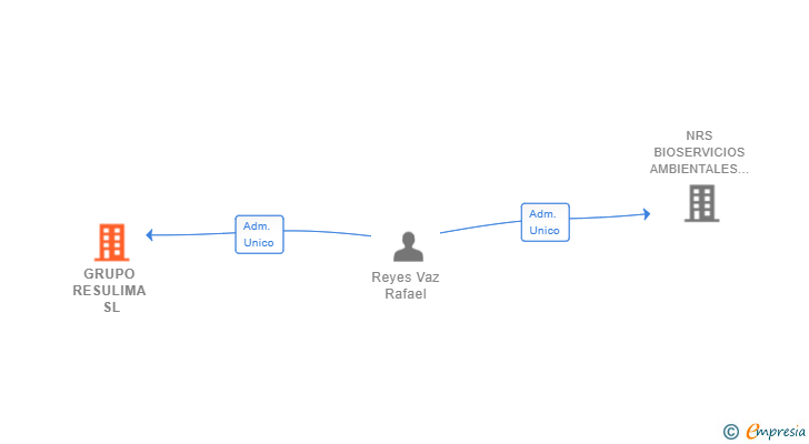 Vinculaciones societarias de GRUPO RESULIMA SL