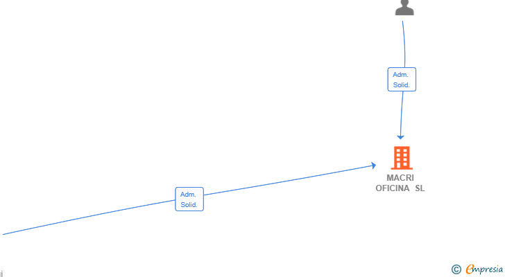 Vinculaciones societarias de MACRI OFICINA SL