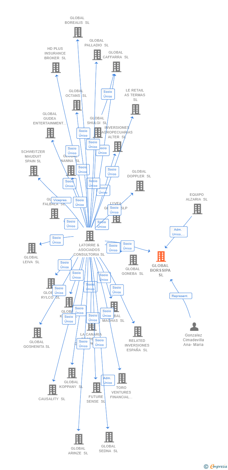 Vinculaciones societarias de INVERSIONES IZARIA SL