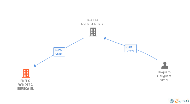 Vinculaciones societarias de ENFLO WINDTEC IBERICA SL