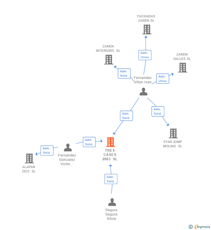 Vinculaciones societarias de TRES CASES 2003 SL