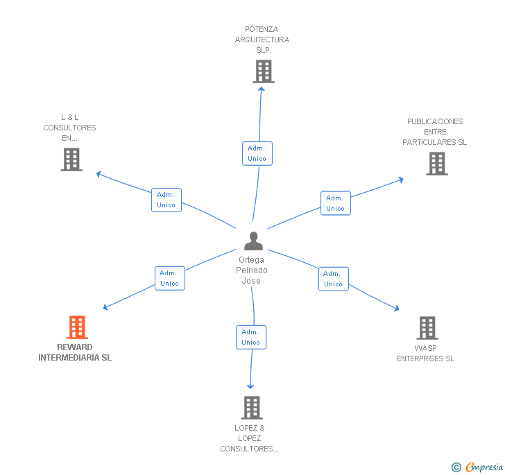 Vinculaciones societarias de REWARD INTERMEDIARIA SL