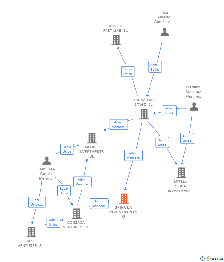 Vinculaciones societarias de SPINOLA INVESTMENTS SL