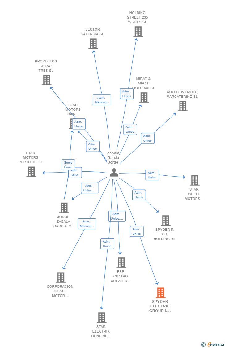 Vinculaciones societarias de SPYDER ELECTRIC GROUP I.H. SL