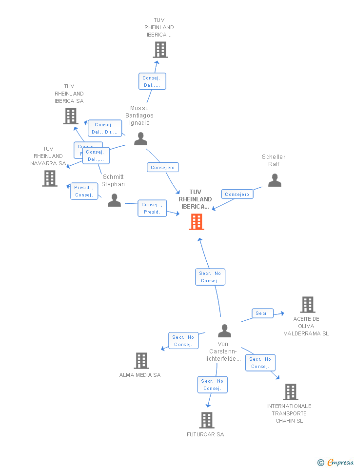 Vinculaciones societarias de TUV RHEINLAND IBERICA HOLDING SL