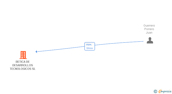 Vinculaciones societarias de BETICA DE DESARROLLOS TECNOLOGICOS SL