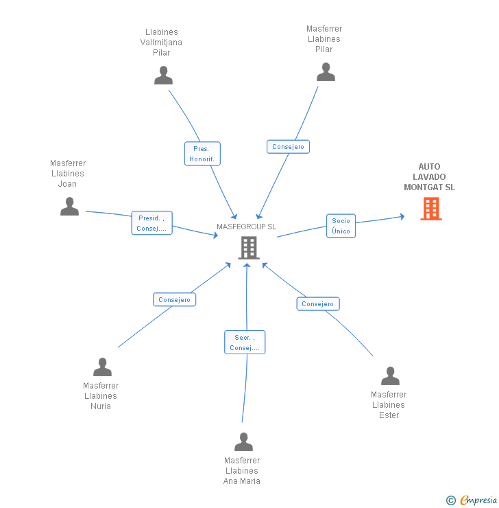 Vinculaciones societarias de AUTO LAVADO MONTGAT SL