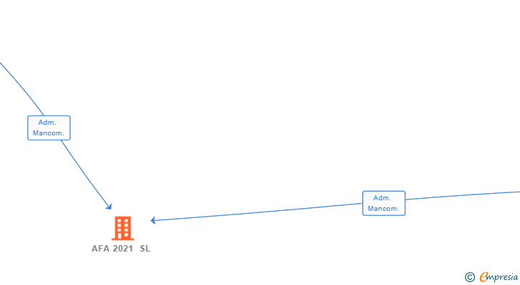 Vinculaciones societarias de AFA 2021 SL