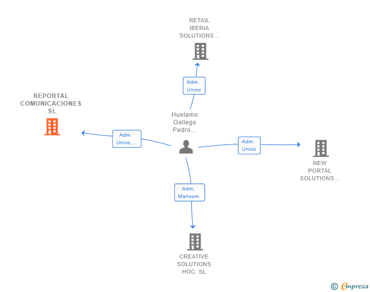 Vinculaciones societarias de REPORTAL COMUNICACIONES SL