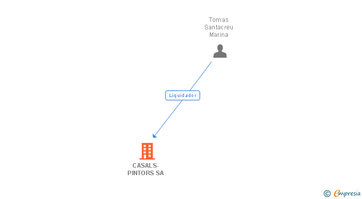 Vinculaciones societarias de CASALS-PINTORS SA