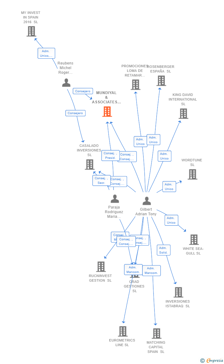 Vinculaciones societarias de MUNDIYAL & ASSOCIATES SL