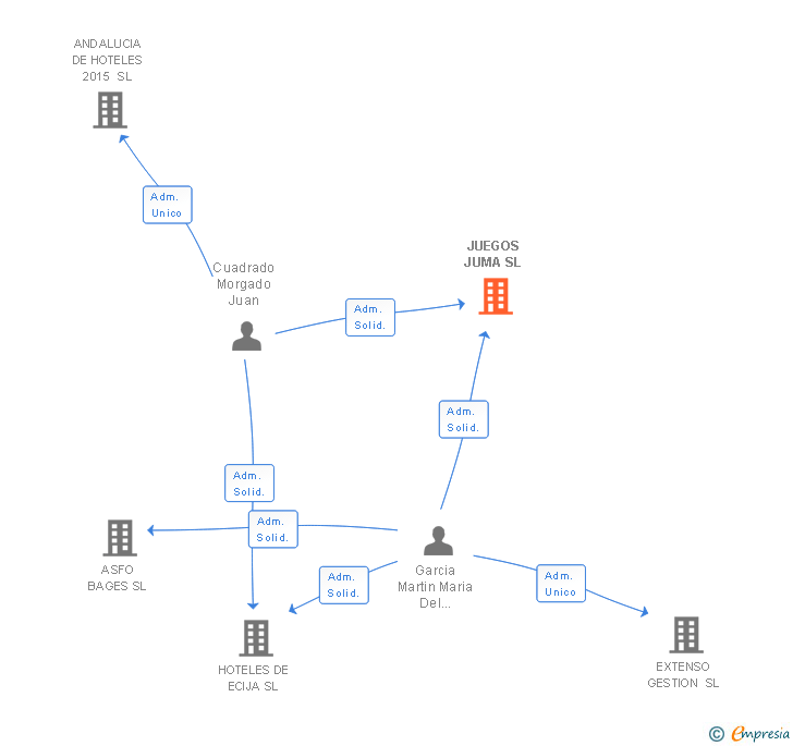 Vinculaciones societarias de JUEGOS JUMA SL