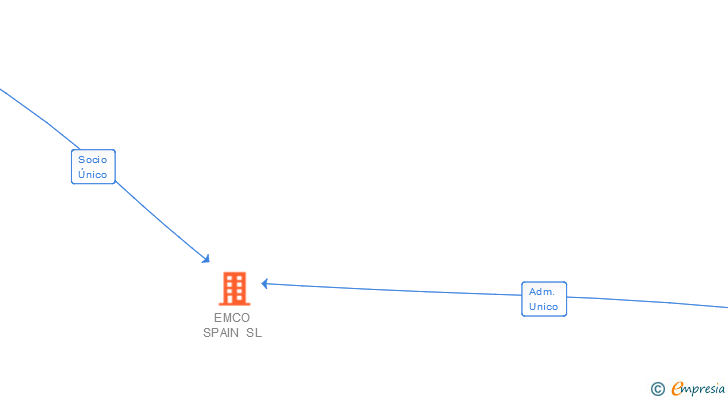 Vinculaciones societarias de EMCO SPAIN SL