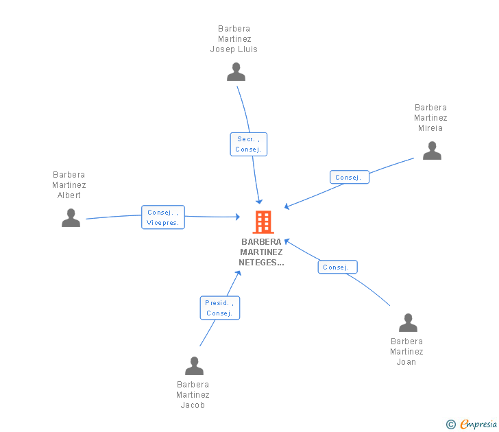 Vinculaciones societarias de BARBERA MARTINEZ NETEGES INTEGRALS SL