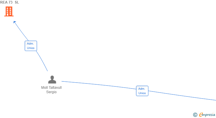 Vinculaciones societarias de DREA 73 SL