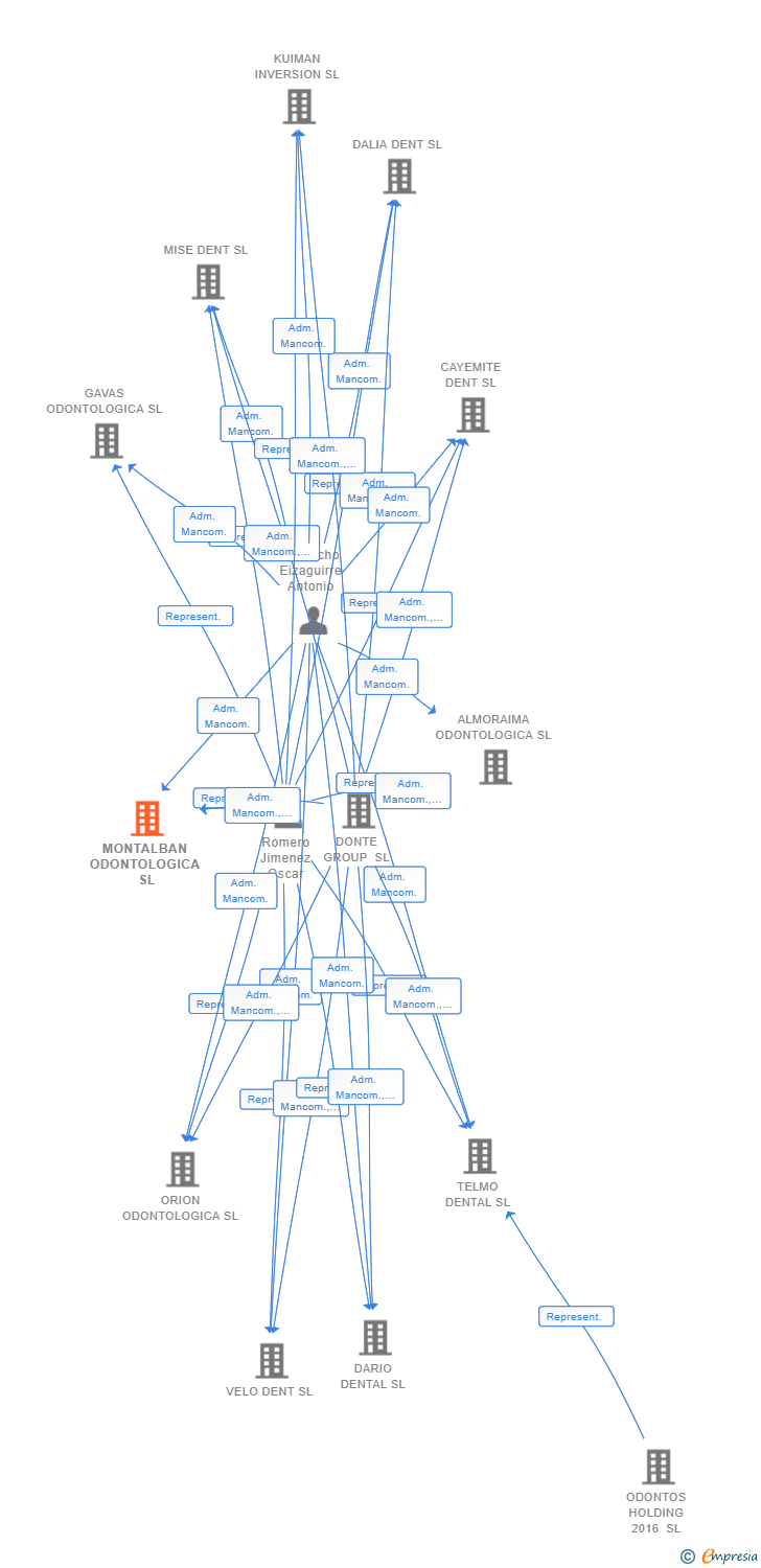 Vinculaciones societarias de MONTALBAN ODONTOLOGICA SL