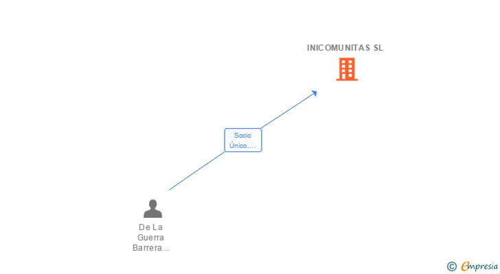 Vinculaciones societarias de INICOMUNITAS SL (EXTINGUIDA)