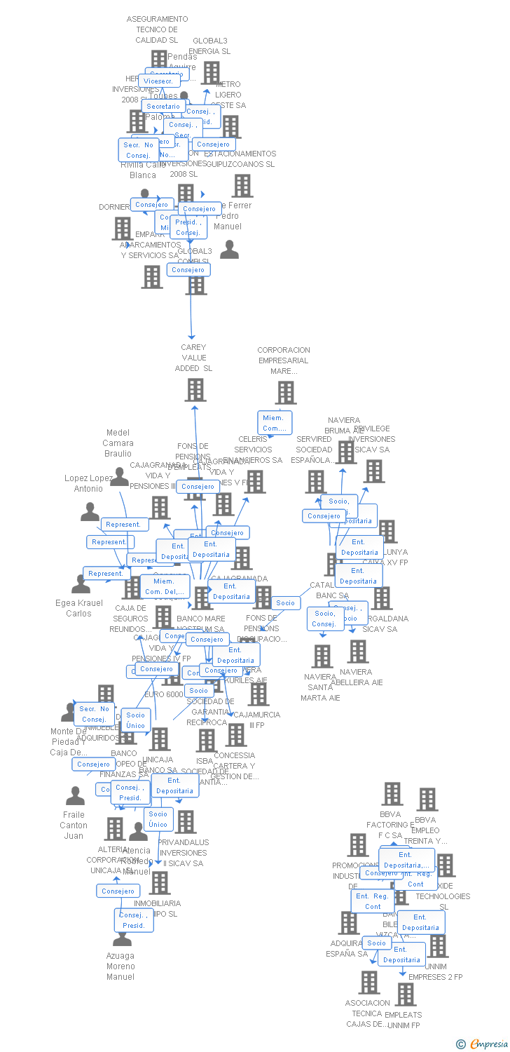Vinculaciones societarias de NAVIERA ELECTRA AIE