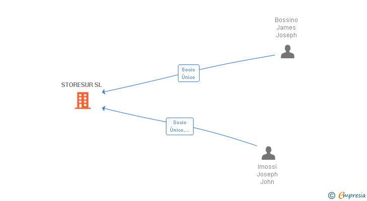 Vinculaciones societarias de STORESUR SL