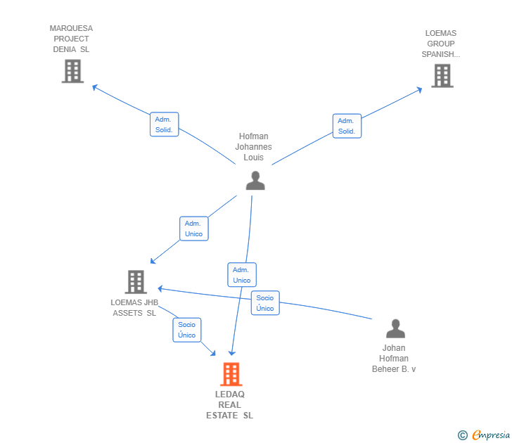 Vinculaciones societarias de LEDAQ REAL ESTATE SL