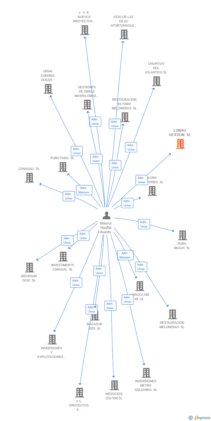 Vinculaciones societarias de LUNAO GESTION SL