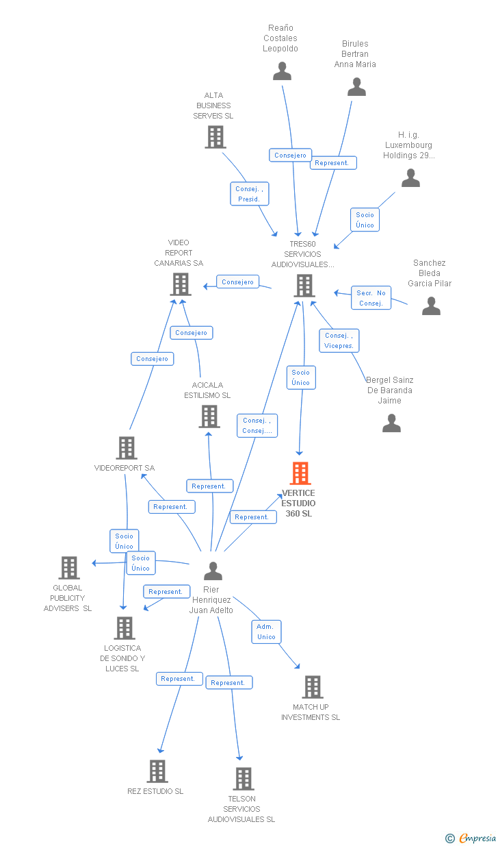 Vinculaciones societarias de VERTICE ESTUDIO 360 SL