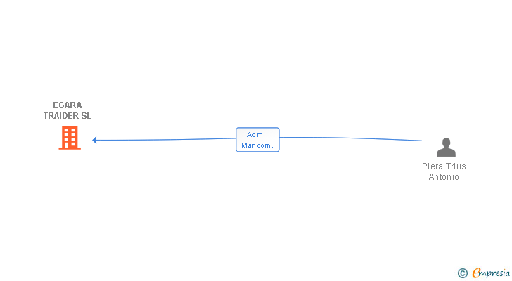 Vinculaciones societarias de EGARA TRAIDER SL