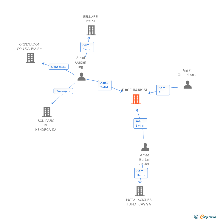 Vinculaciones societarias de PAGE RANK SL