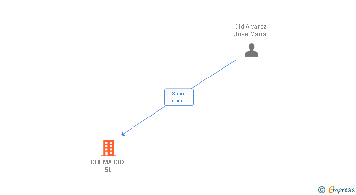 Vinculaciones societarias de STELLAHELZ SL