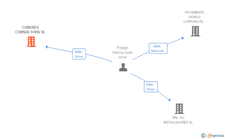 Vinculaciones societarias de CUBERES CONSULTORS SL
