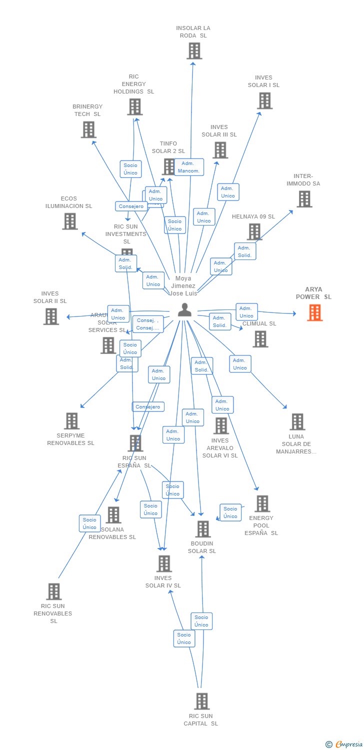 Vinculaciones societarias de ARYA POWER SL