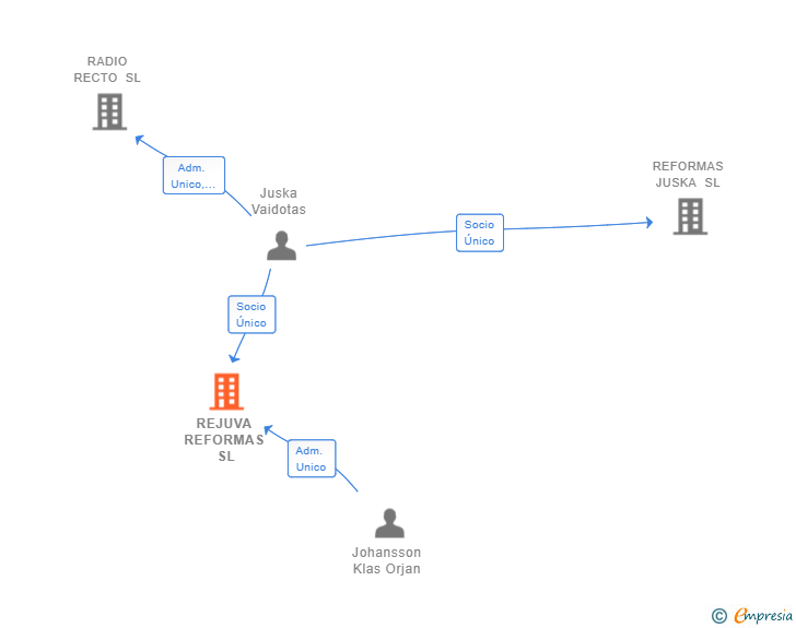 Vinculaciones societarias de REJUVA REFORMAS SL