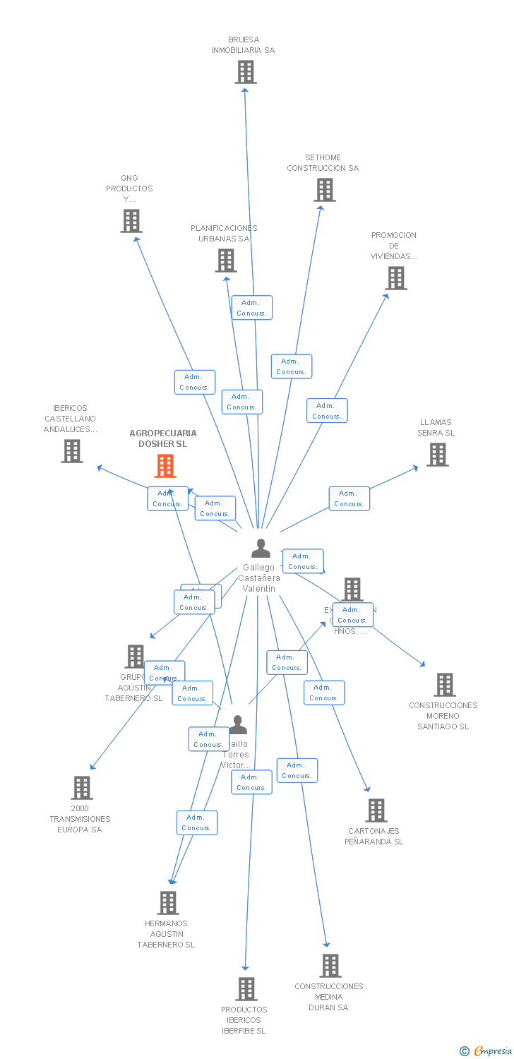 Vinculaciones societarias de AGROPECUARIA DOSHER SL