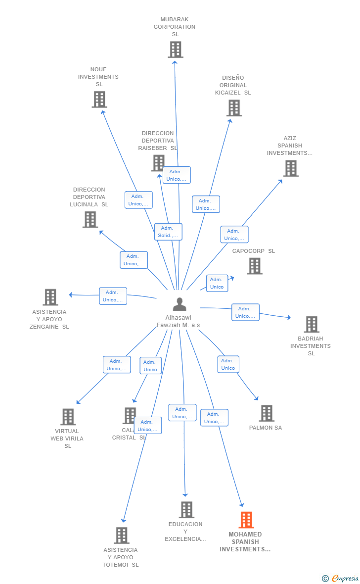 Vinculaciones societarias de MOHAMED SPANISH INVESTMENTS SL