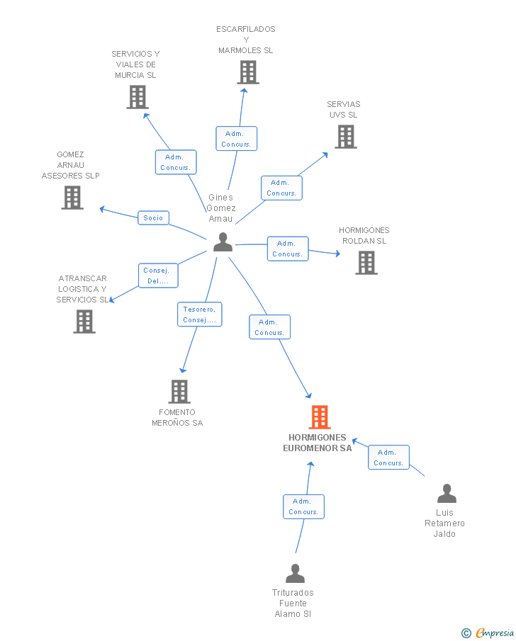 Vinculaciones societarias de HORMIGONES EUROMENOR SA