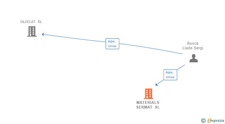 Vinculaciones societarias de MATERIALS SERMAT SL