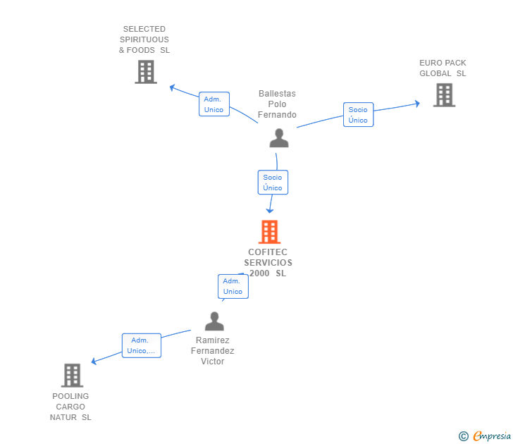 Vinculaciones societarias de COFITEC SERVICIOS 2000 SL