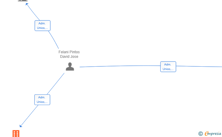 Vinculaciones societarias de PUERTO MARKET 2025 SL