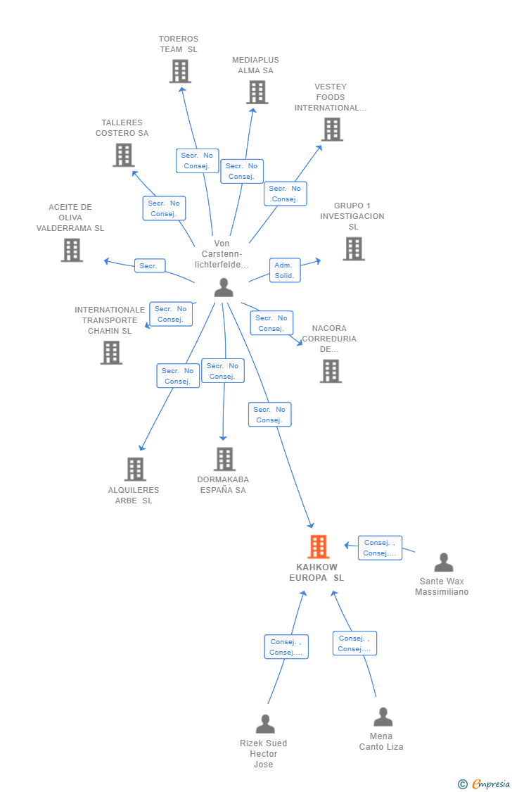 Vinculaciones societarias de KAHKOW EUROPA SL